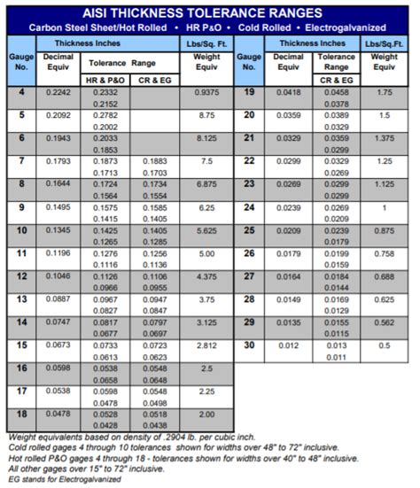 industry standard sheet metal tolerances|sheet thickness tolerance chart.